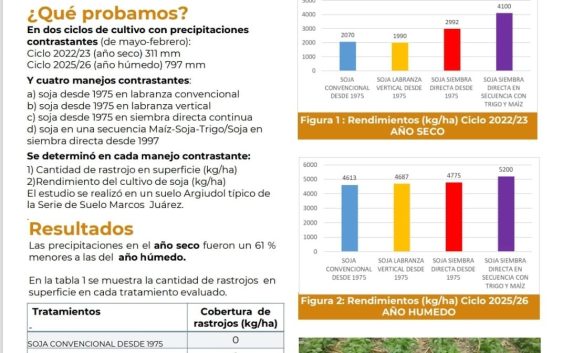 Del 4 al 6 de agosto, Rosario fue sede del Congreso Aapresid, un espacio de intercambio y actualización donde también se presentaron trabajos de investigación de INTA.